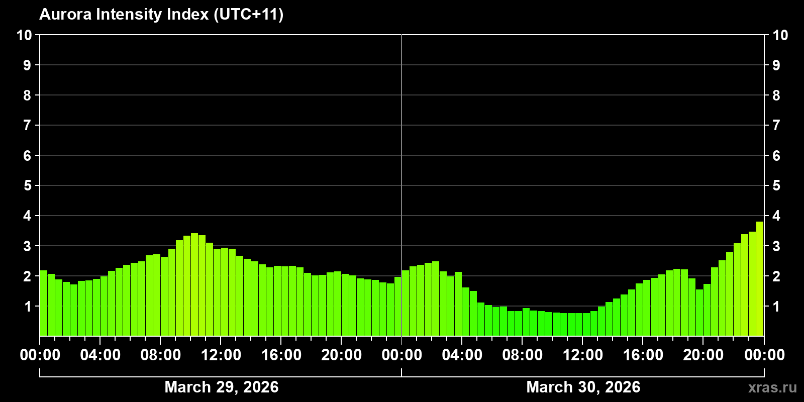 Polar auroras over the past 2 days