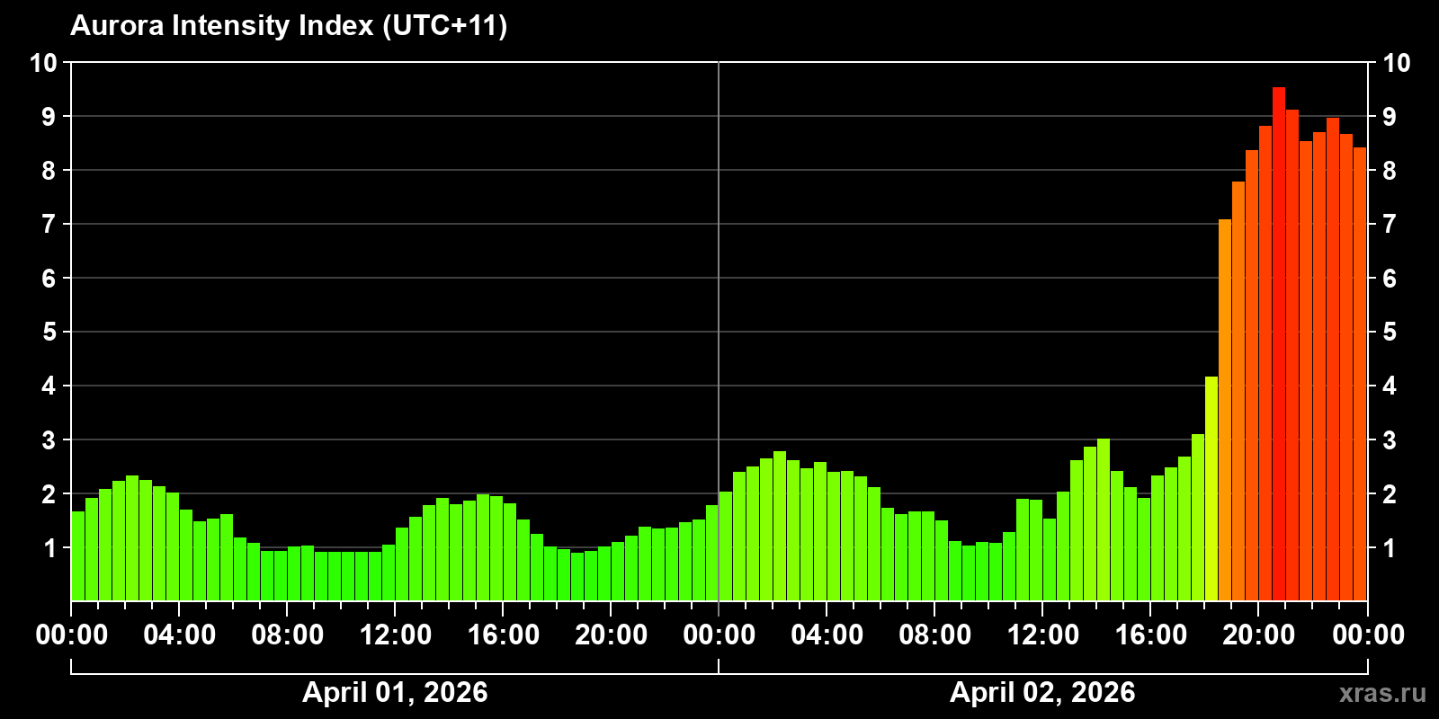 Polar auroras over the past 2 days