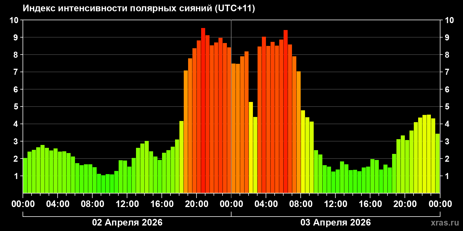 Полярные сияния за последние 2 суток