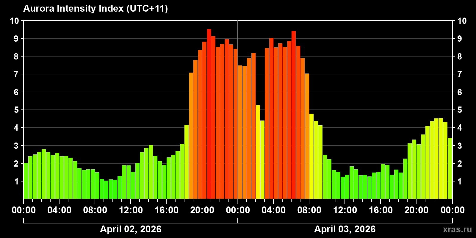 Polar auroras over the past 2 days