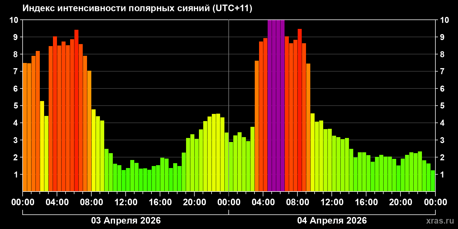 Полярные сияния за последние 2 суток