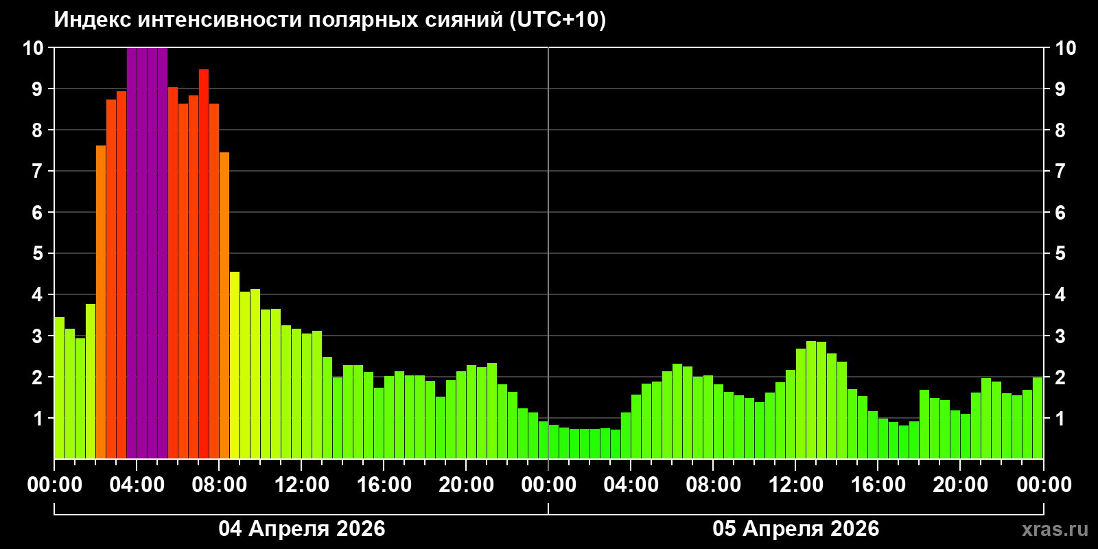 Полярные сияния за последние 2 суток