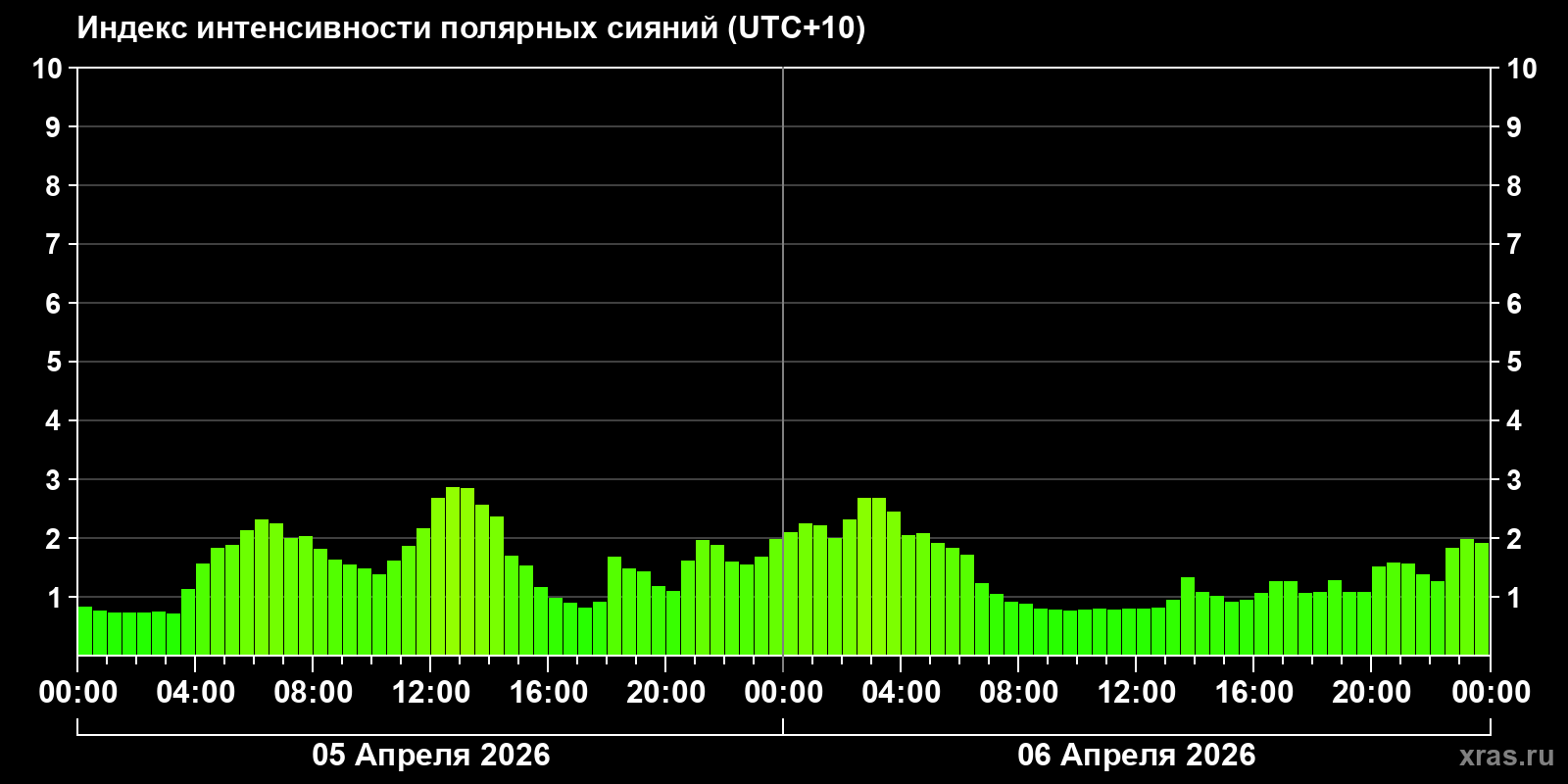 Полярные сияния за последние 2 суток