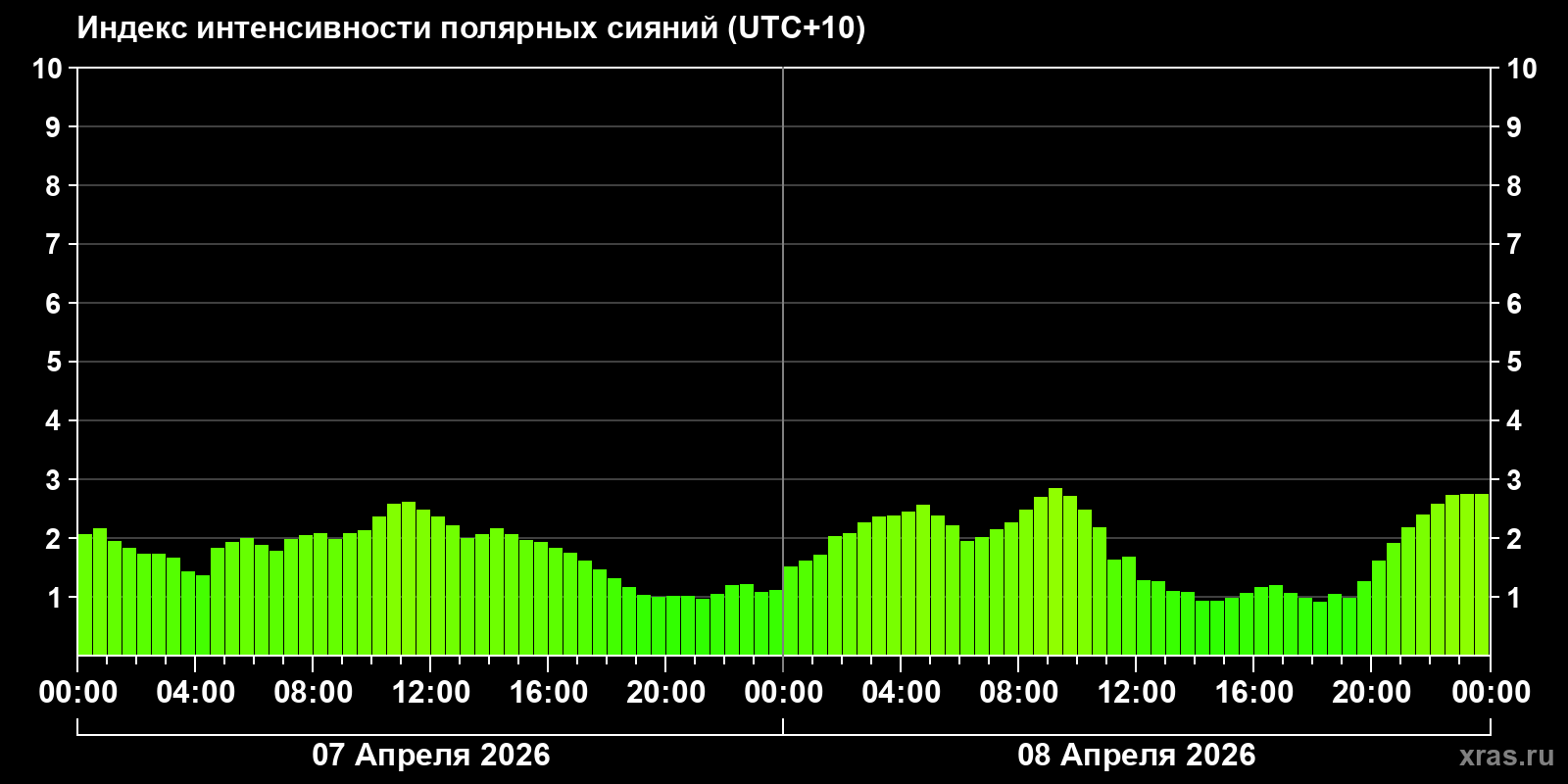 Полярные сияния за последние 2 суток