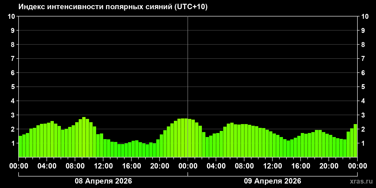 Полярные сияния за последние 2 суток
