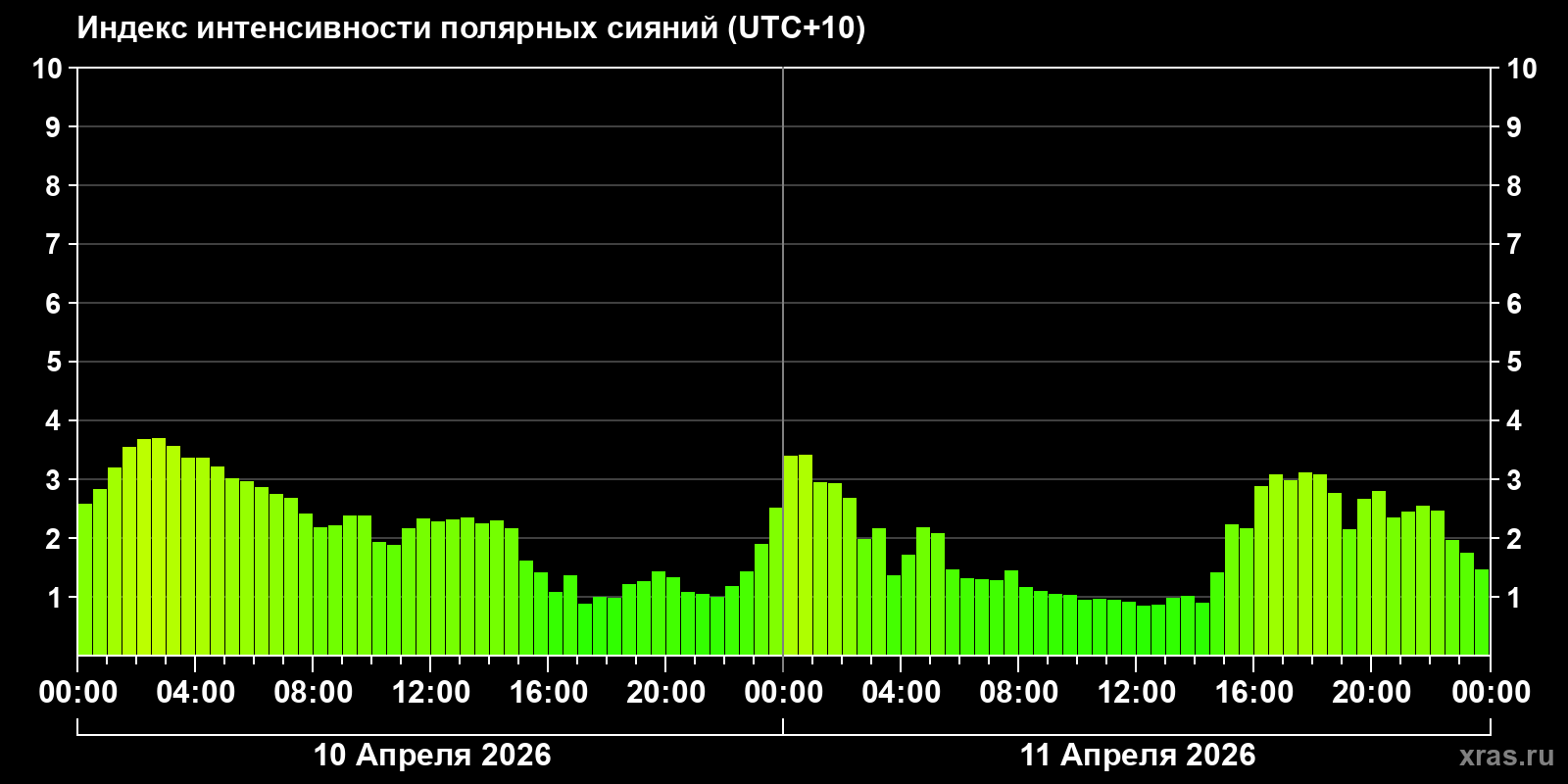 Полярные сияния за последние 2 суток
