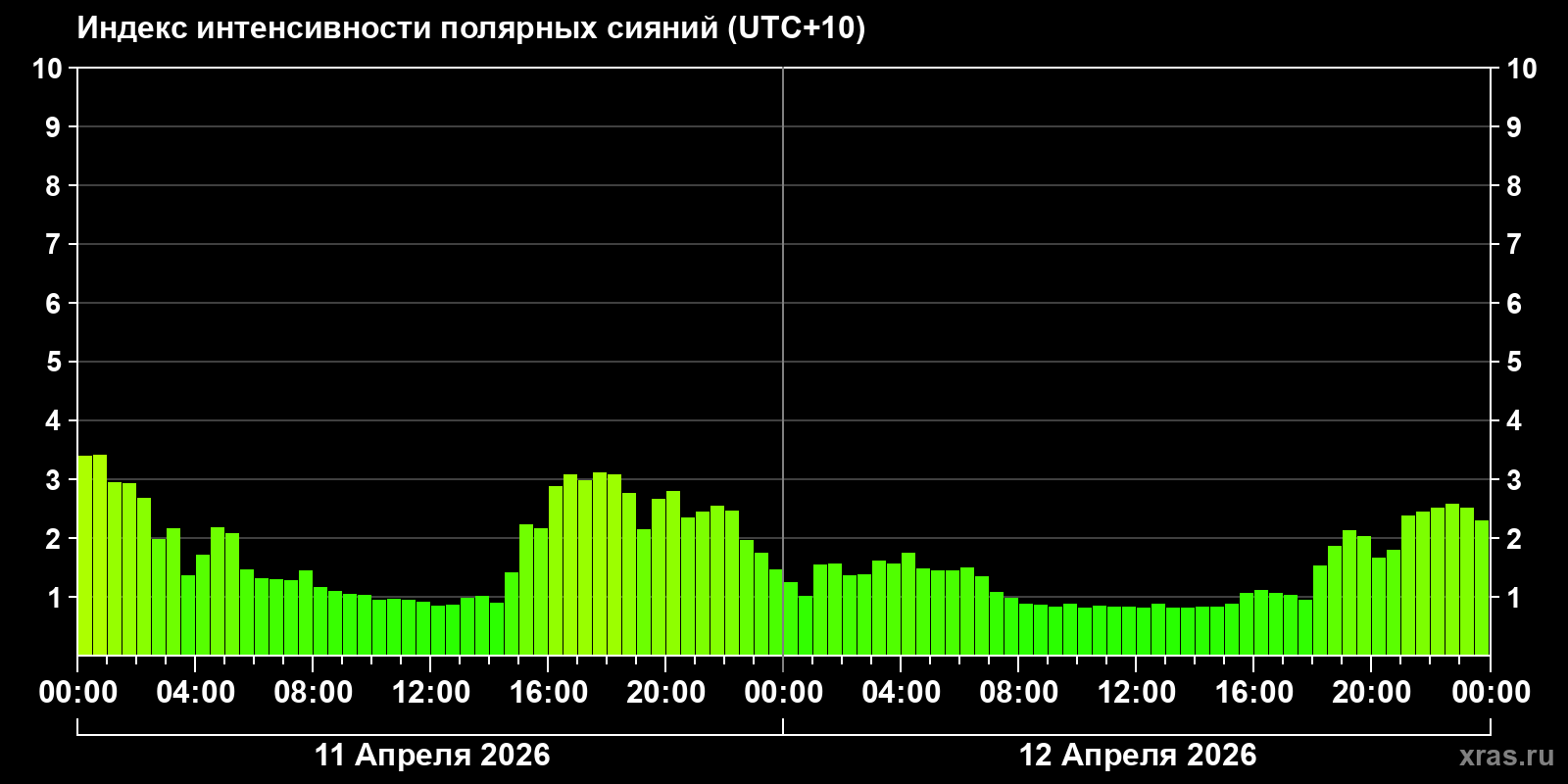 Полярные сияния за последние 2 суток