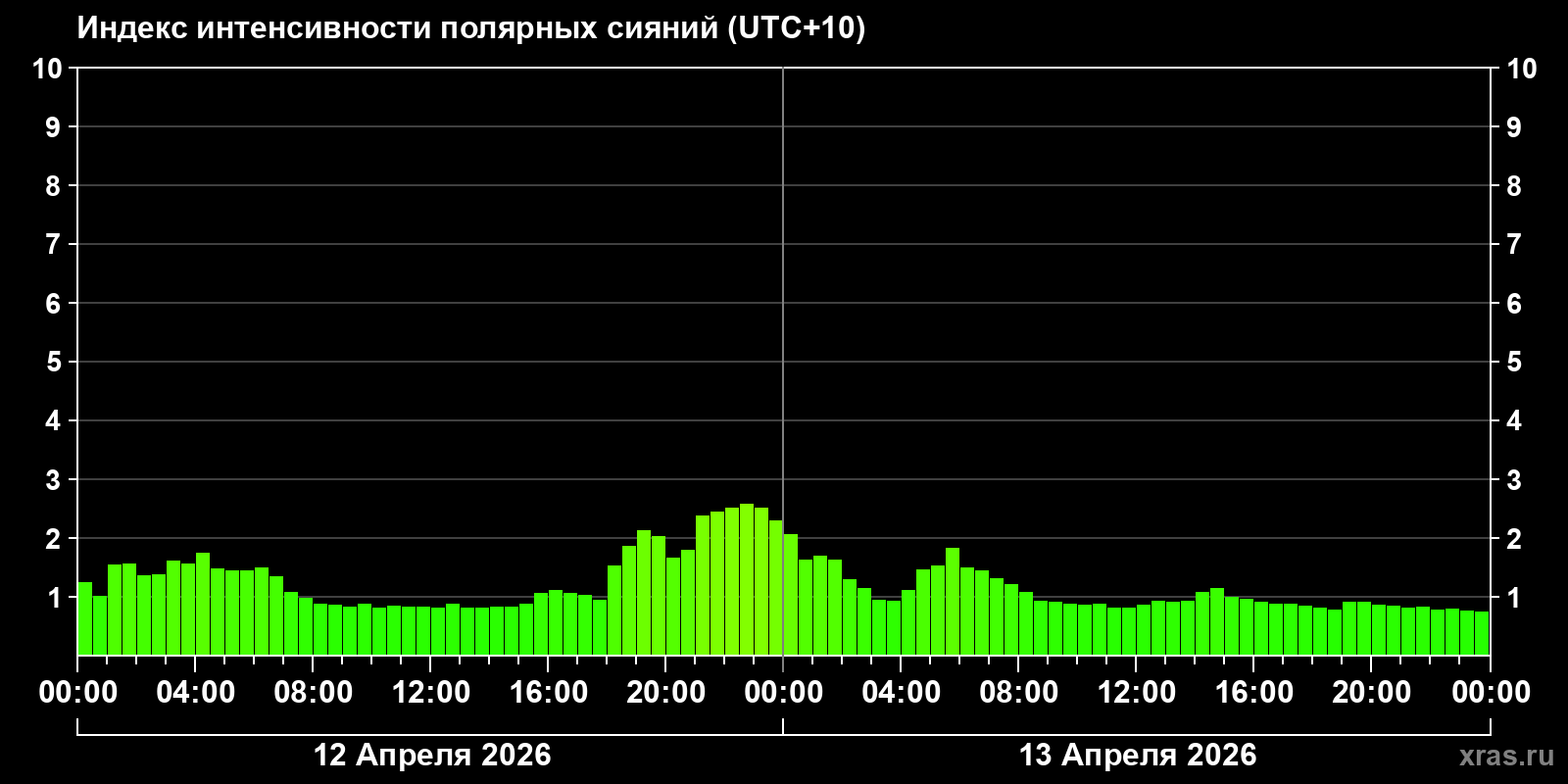 Полярные сияния за последние 2 суток