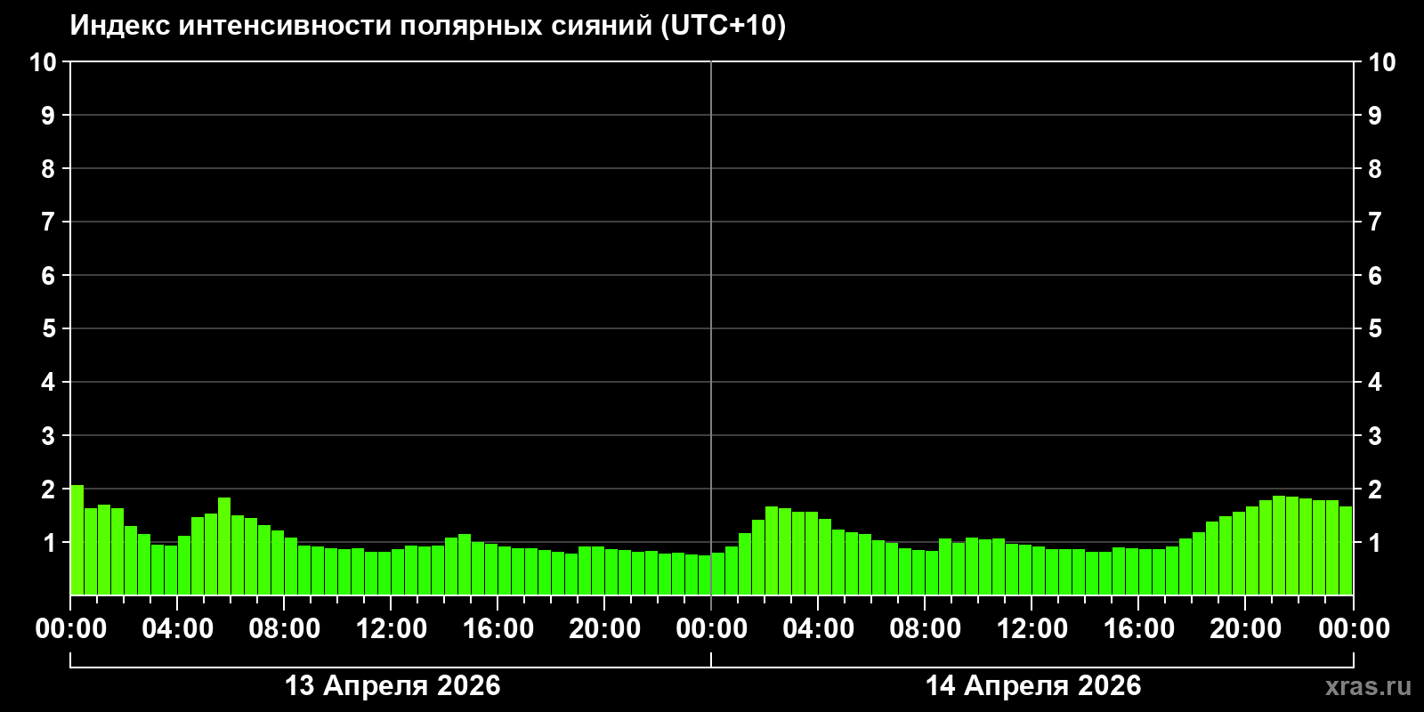 Полярные сияния за последние 2 суток