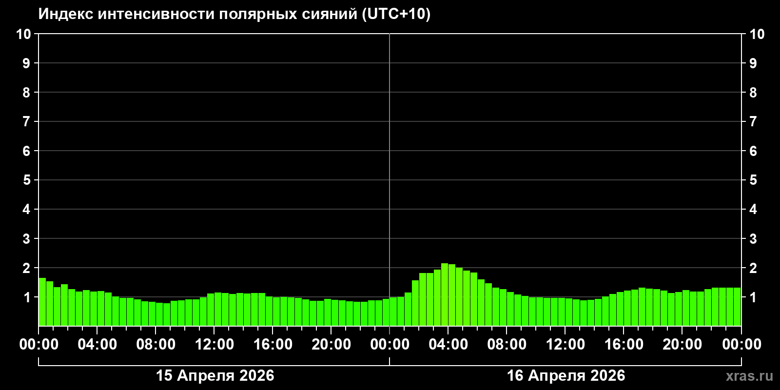 Полярные сияния за последние 2 суток