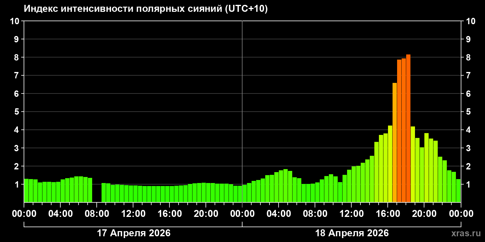 Полярные сияния за последние 2 суток