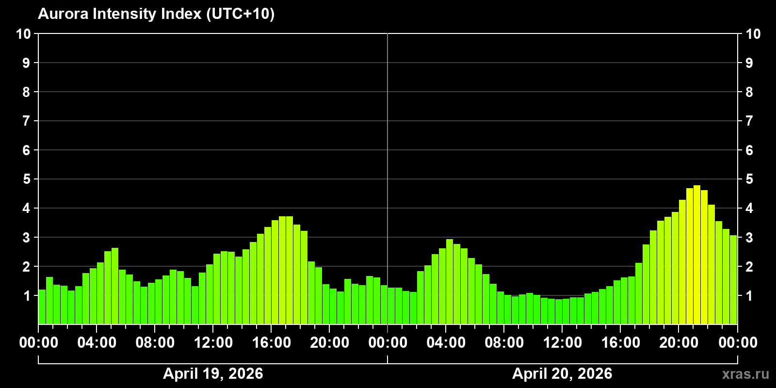 Polar auroras over the past 2 days