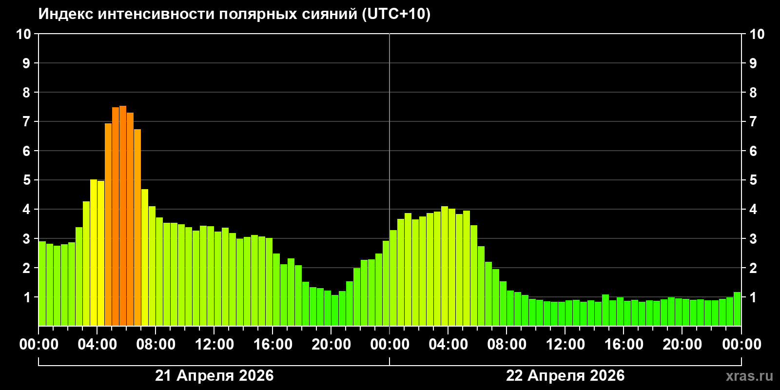 Полярные сияния за последние 2 суток