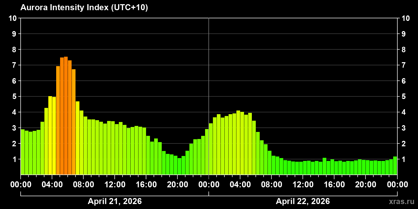 Polar auroras over the past 2 days