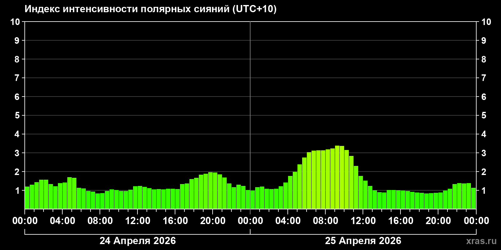 Полярные сияния за последние 2 суток