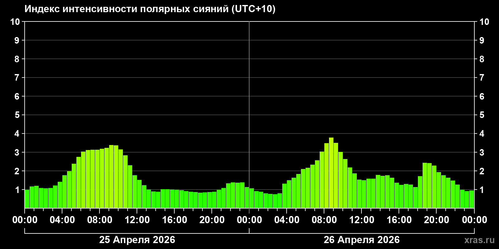 Полярные сияния за последние 2 суток