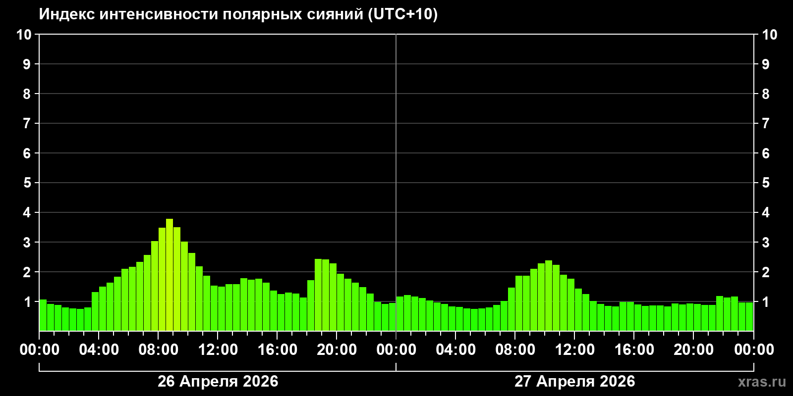 Полярные сияния за последние 2 суток