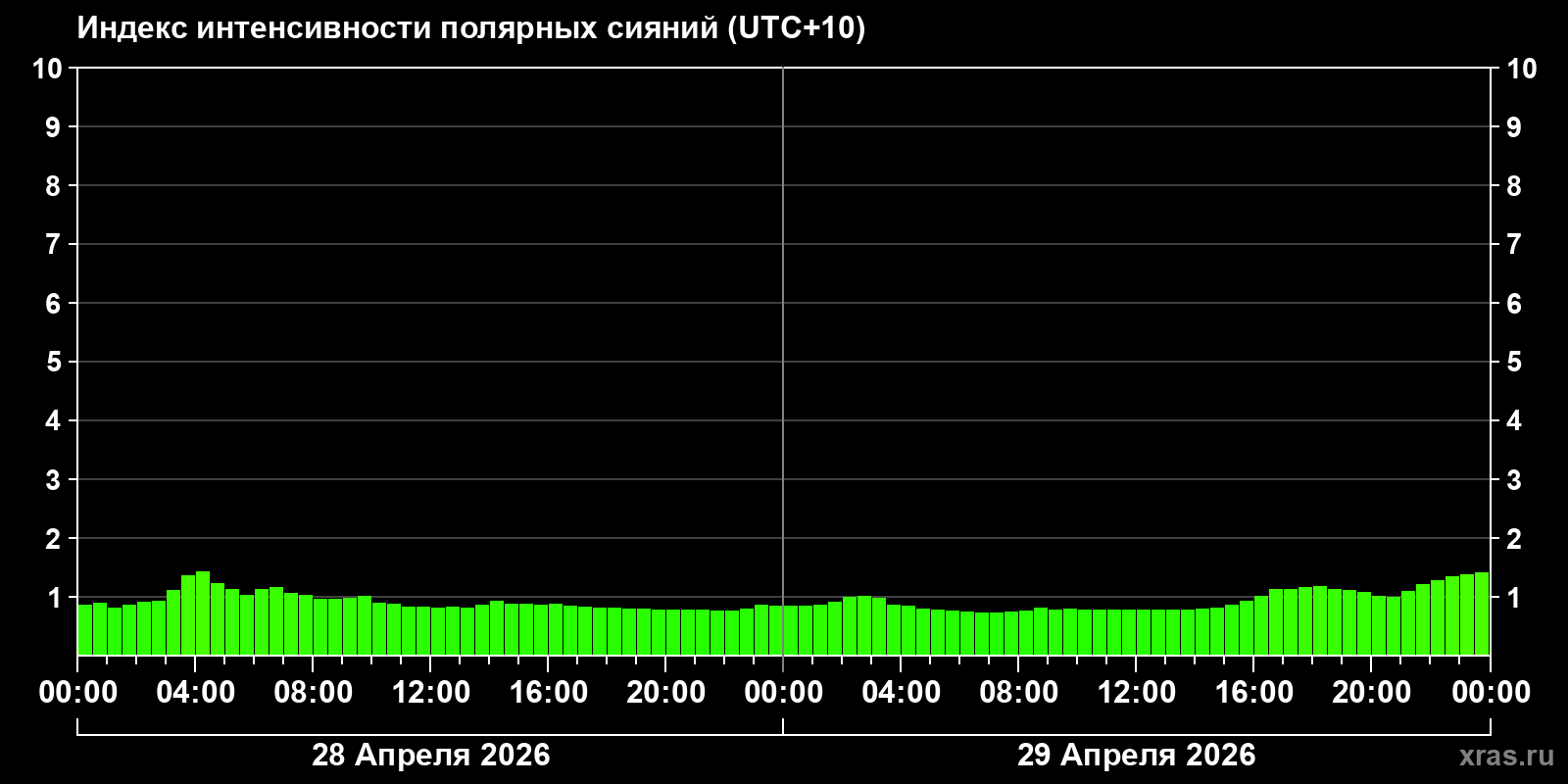 Полярные сияния за последние 2 суток