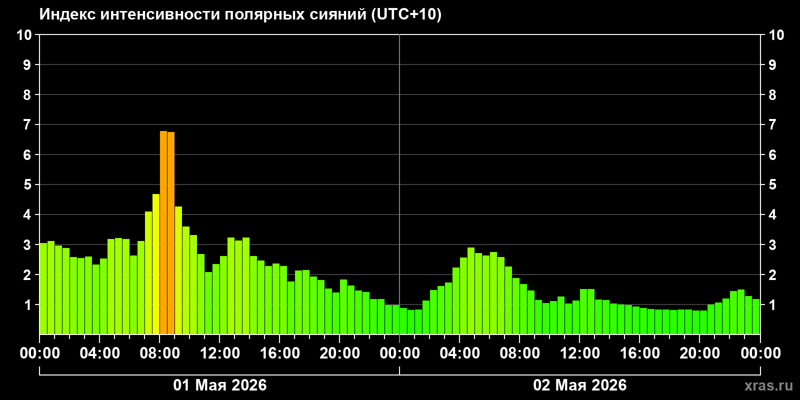 Полярные сияния за последние 2 суток