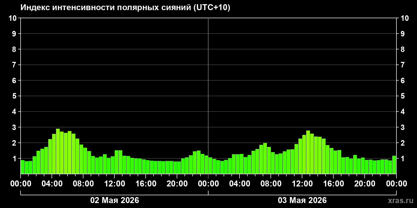 Полярные сияния за последние 2 суток