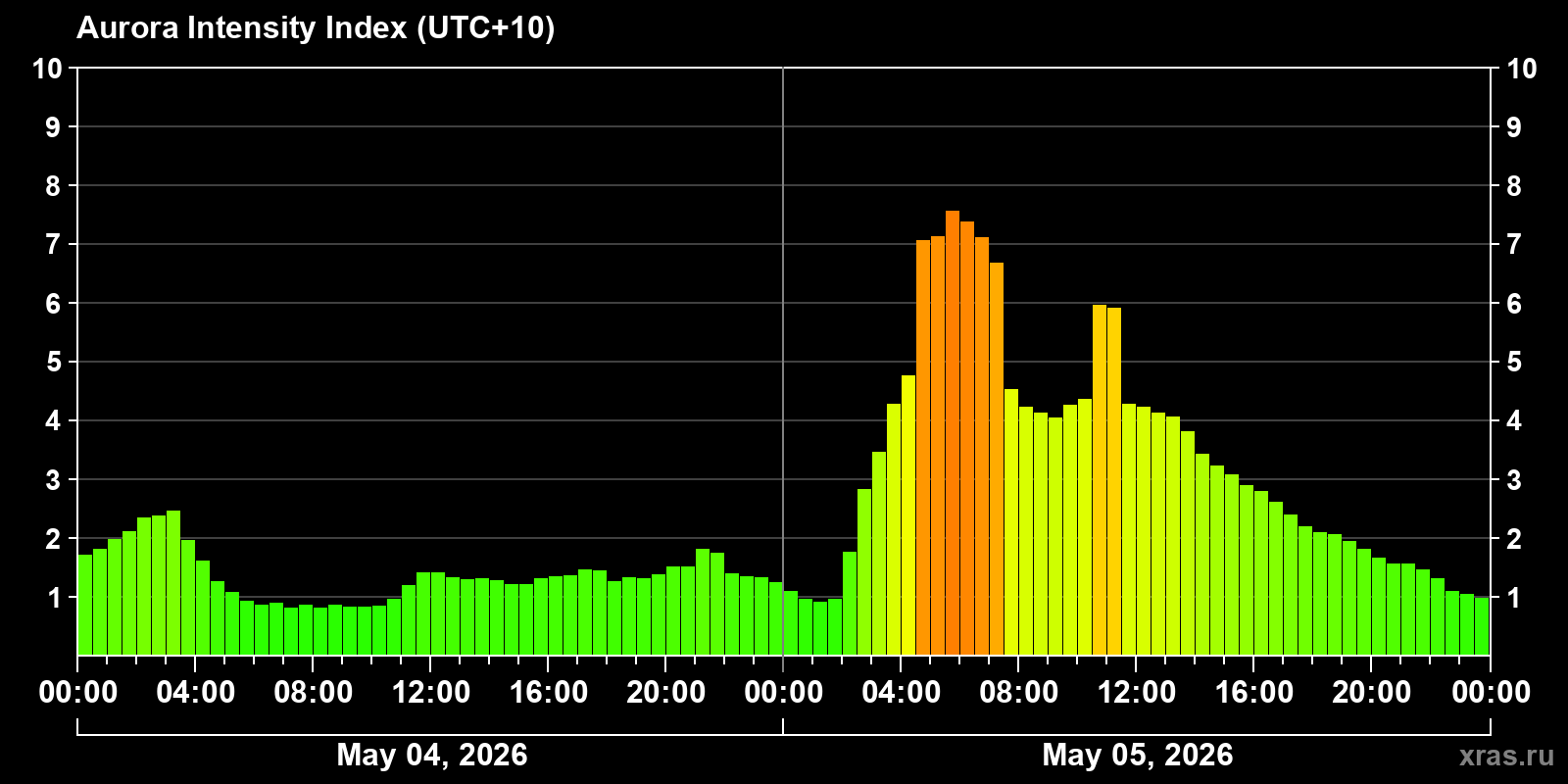 Polar auroras over the past 2 days