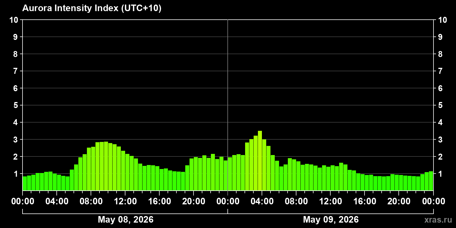 Polar auroras over the past 2 days