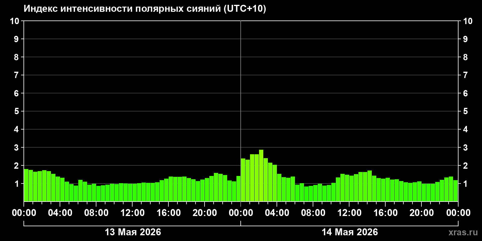 Полярные сияния за последние 2 суток