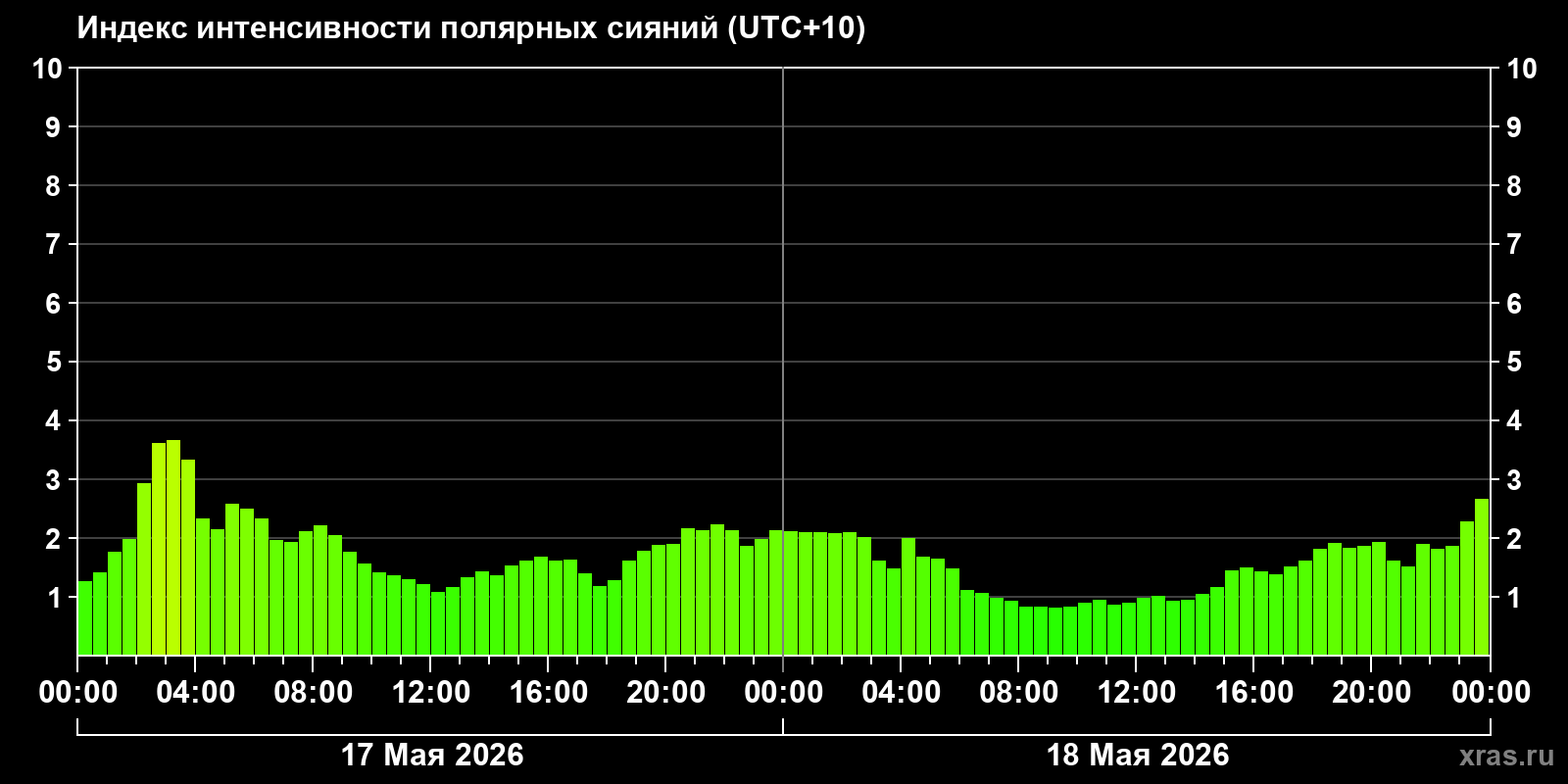 Полярные сияния за последние 2 суток