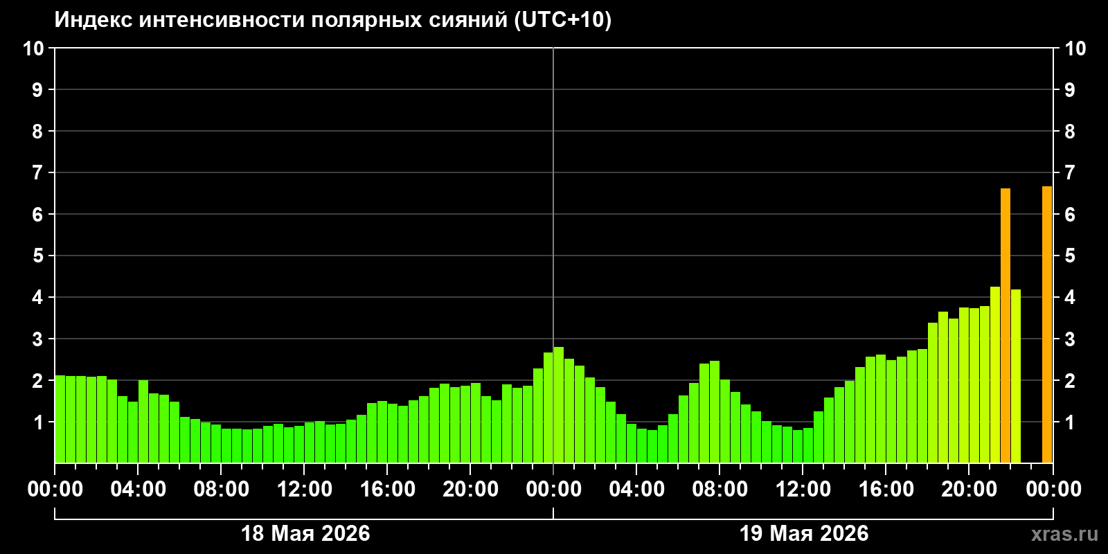 Полярные сияния за последние 2 суток