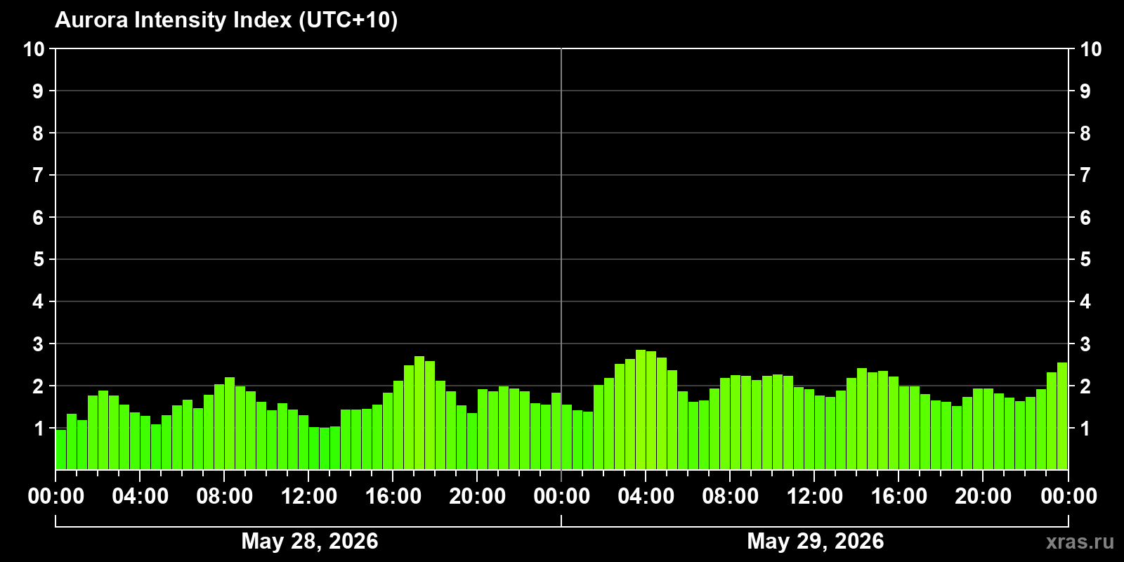Polar auroras over the past 2 days