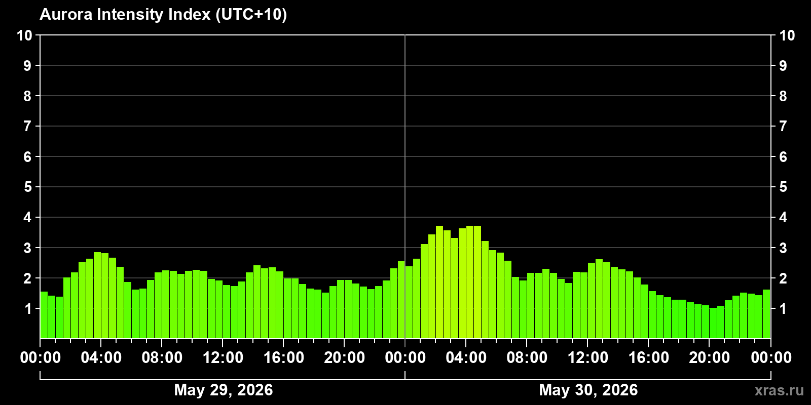 Polar auroras over the past 2 days