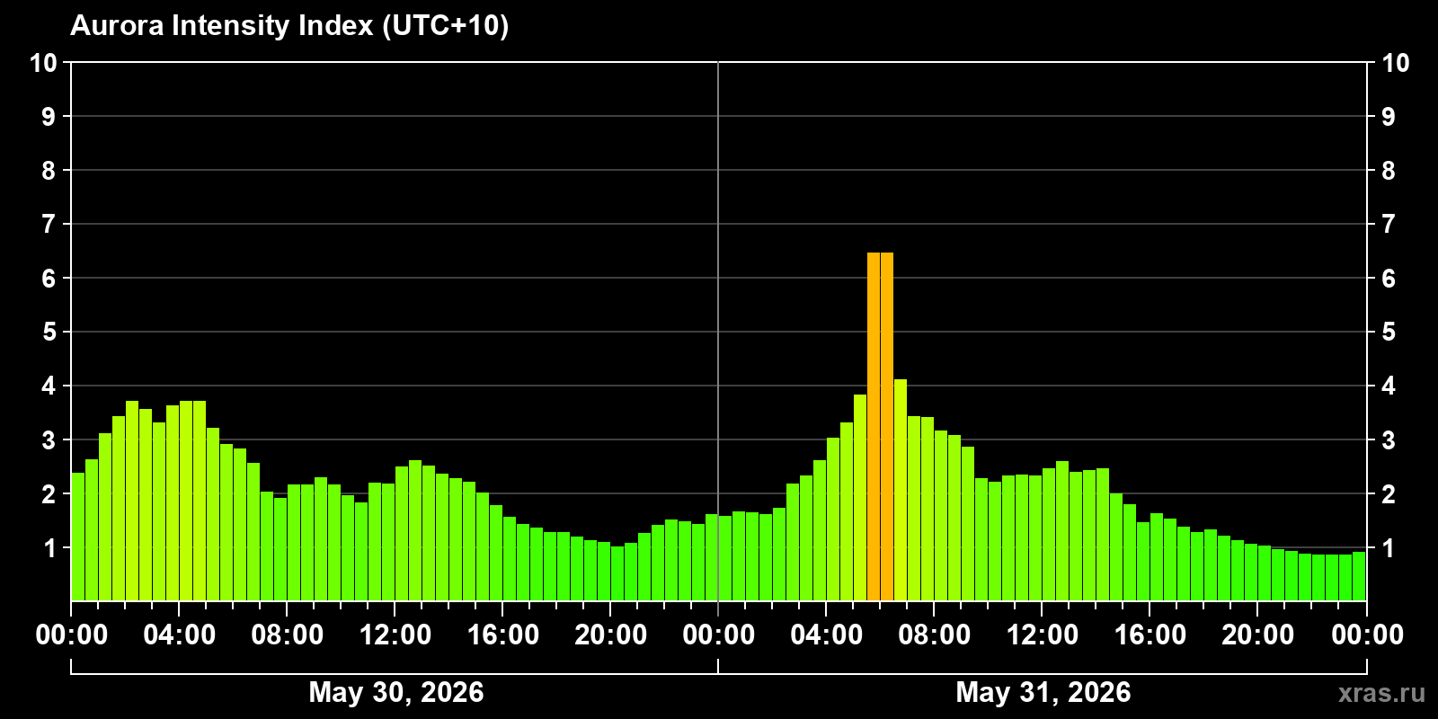 Polar auroras over the past 2 days