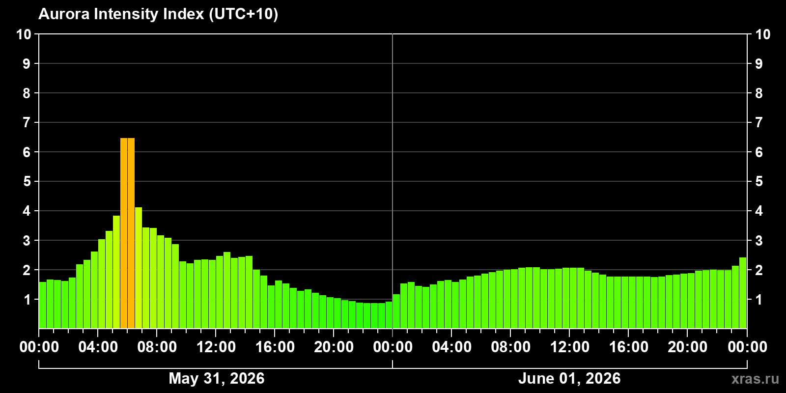 Polar auroras over the past 2 days