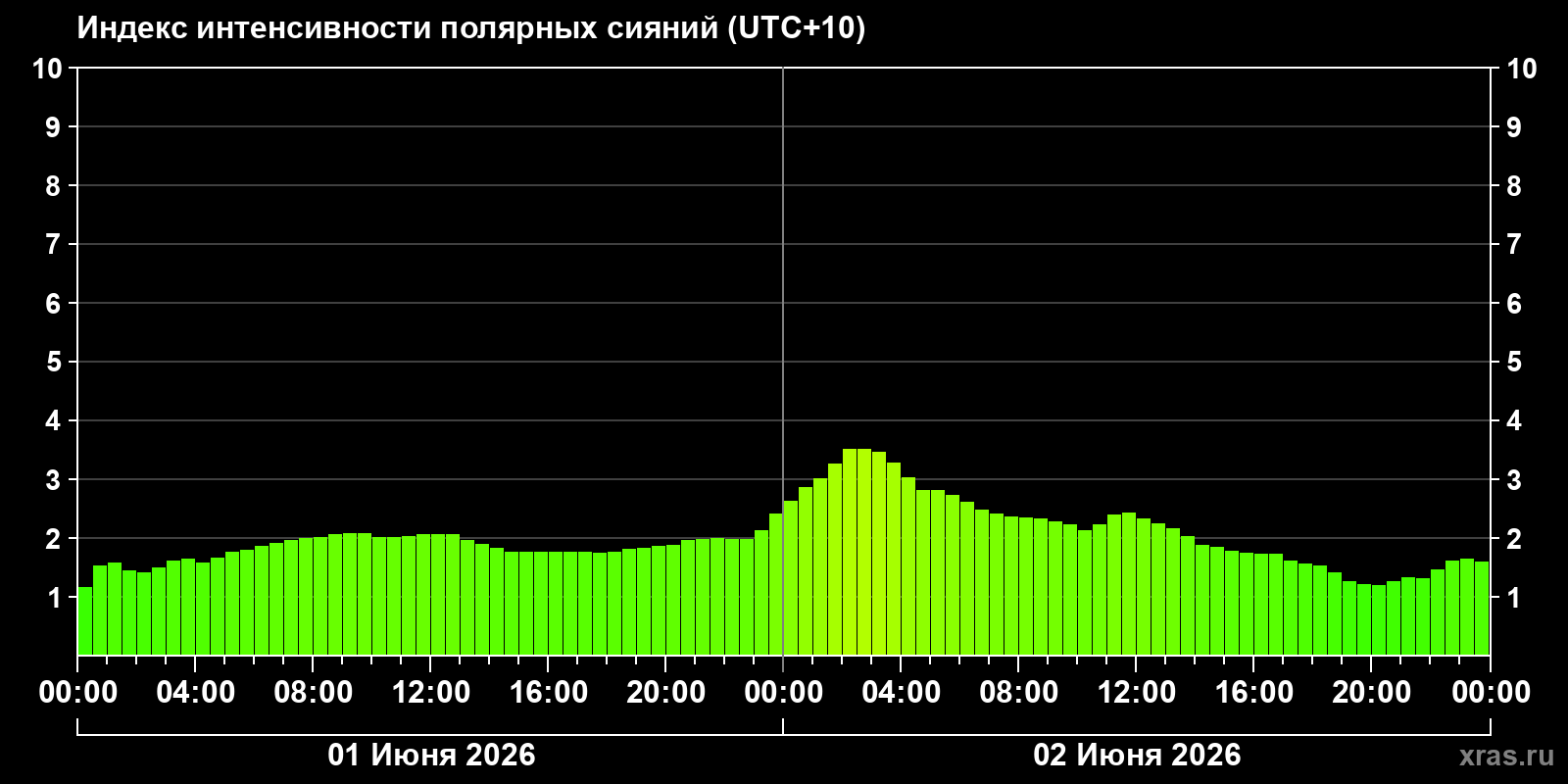 Полярные сияния за последние 2 суток