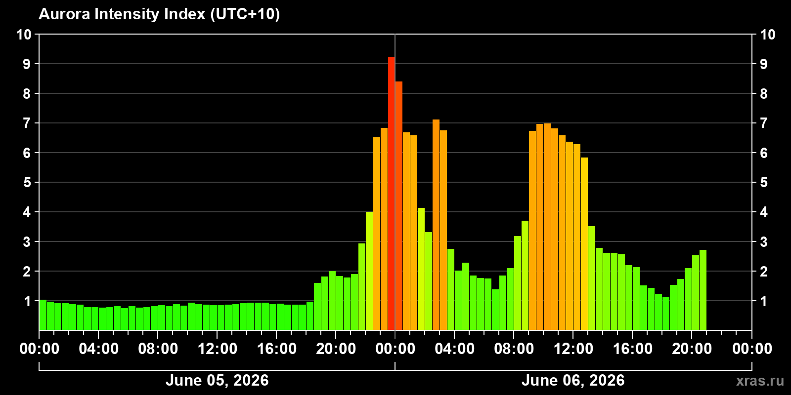 Polar auroras over the past 2 days