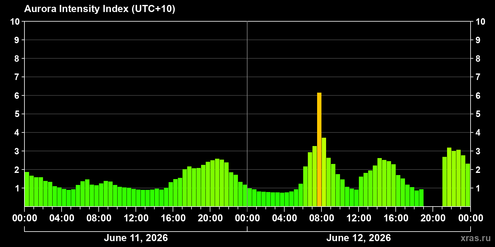 Polar auroras over the past 2 days