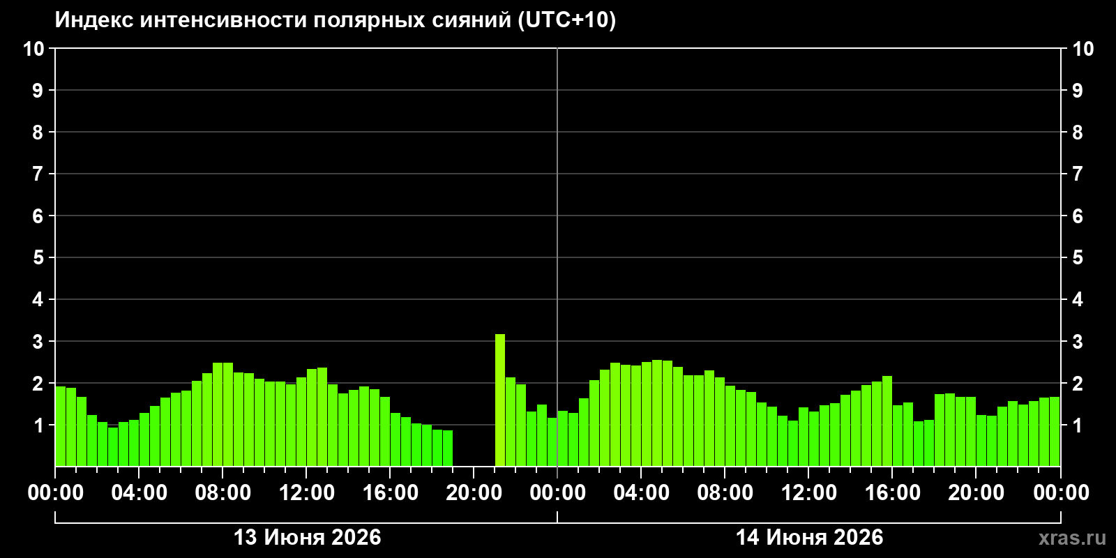 Полярные сияния за последние 2 суток