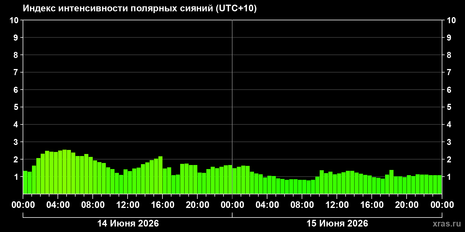 Полярные сияния за последние 2 суток
