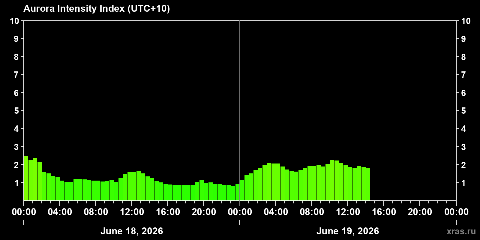 Polar auroras over the past 2 days