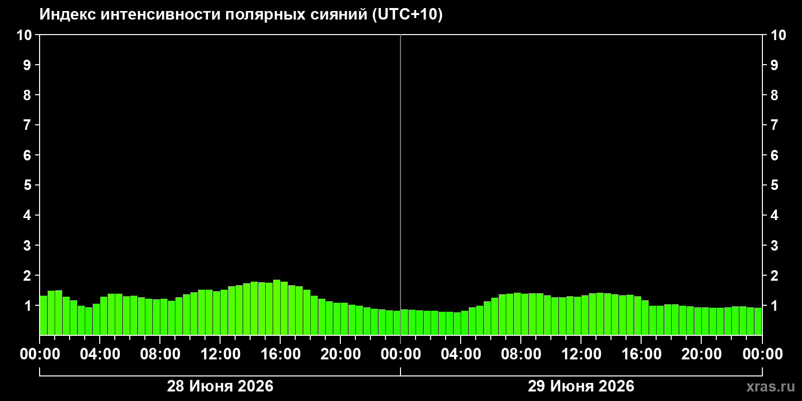 Полярные сияния за последние 2 суток