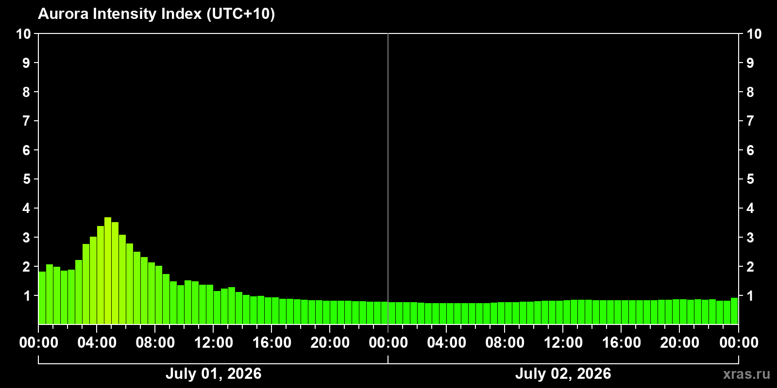 Aurora intensity index
