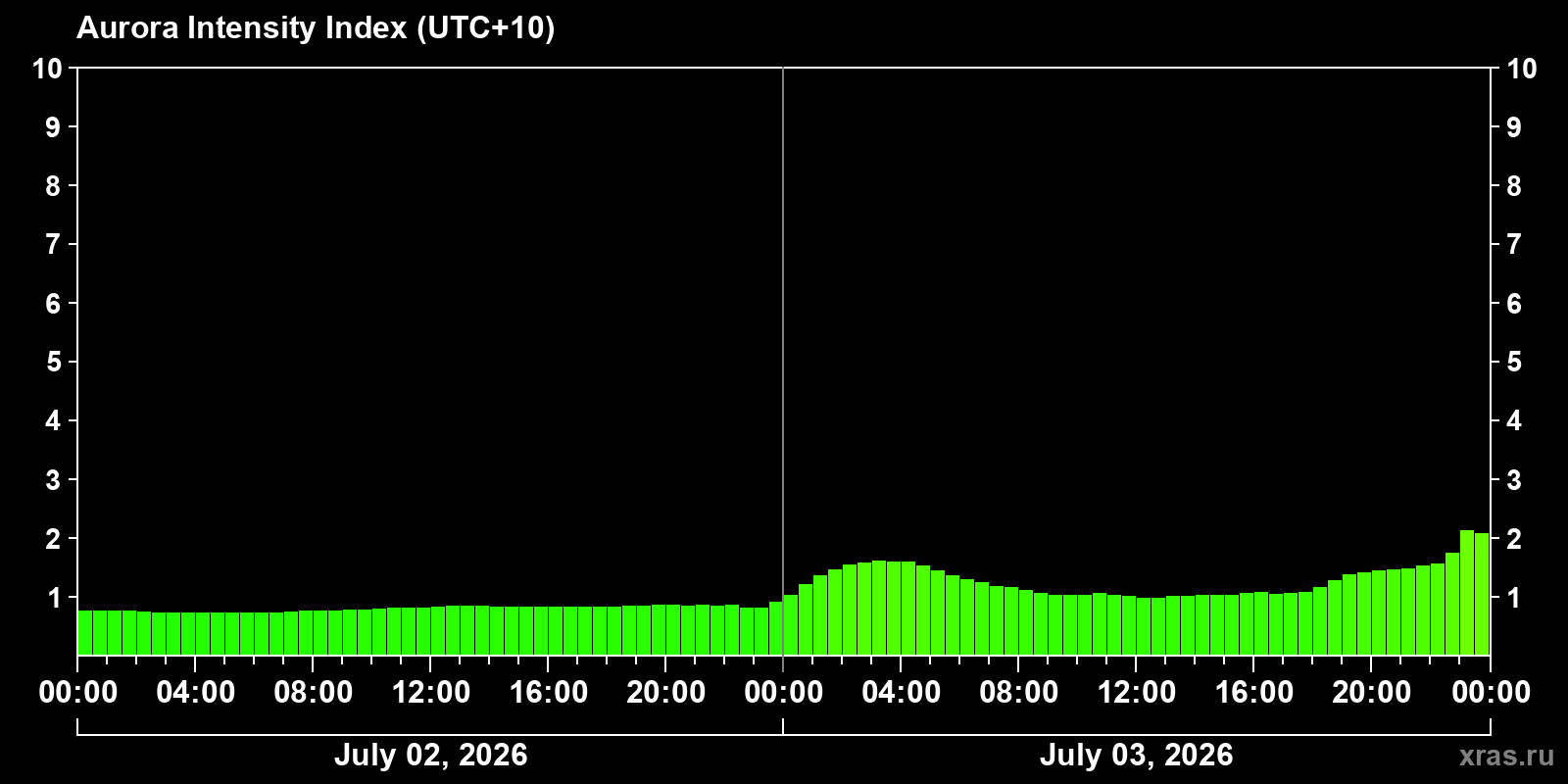 Aurora intensity index