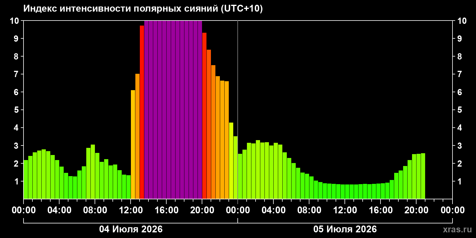 Aurora intensity index