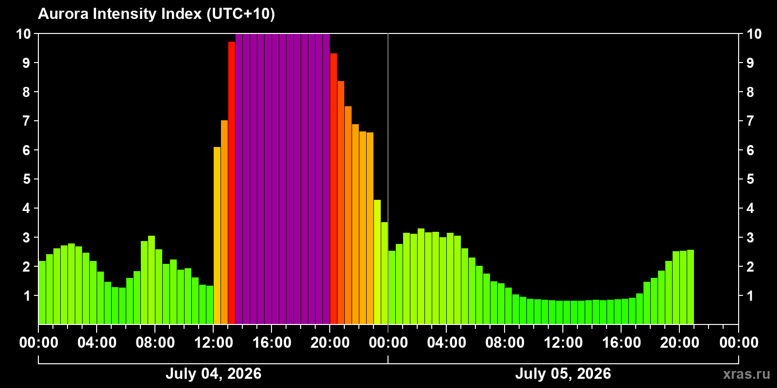 Aurora intensity index