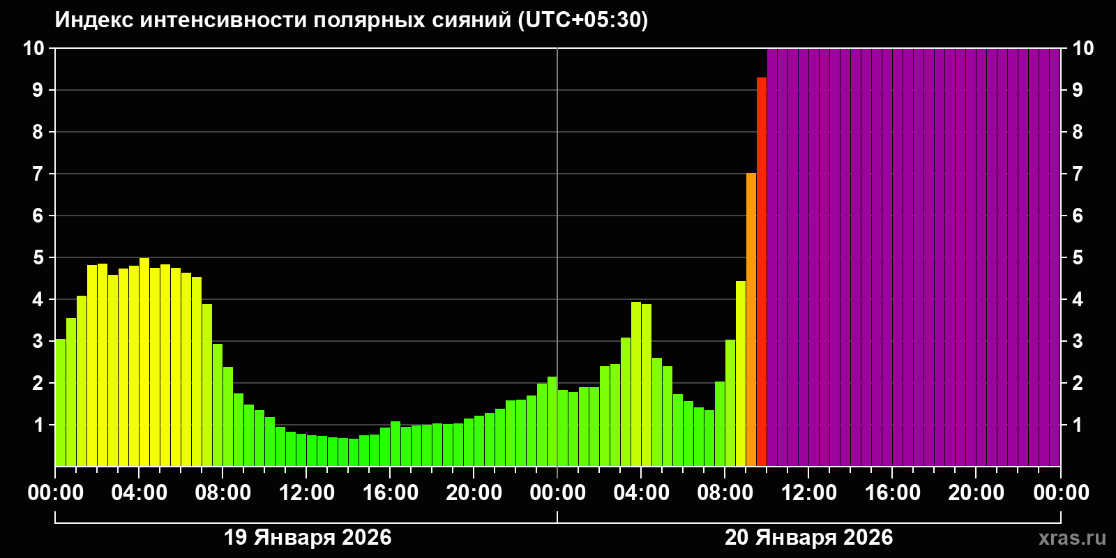 Полярные сияния за последние 2 суток