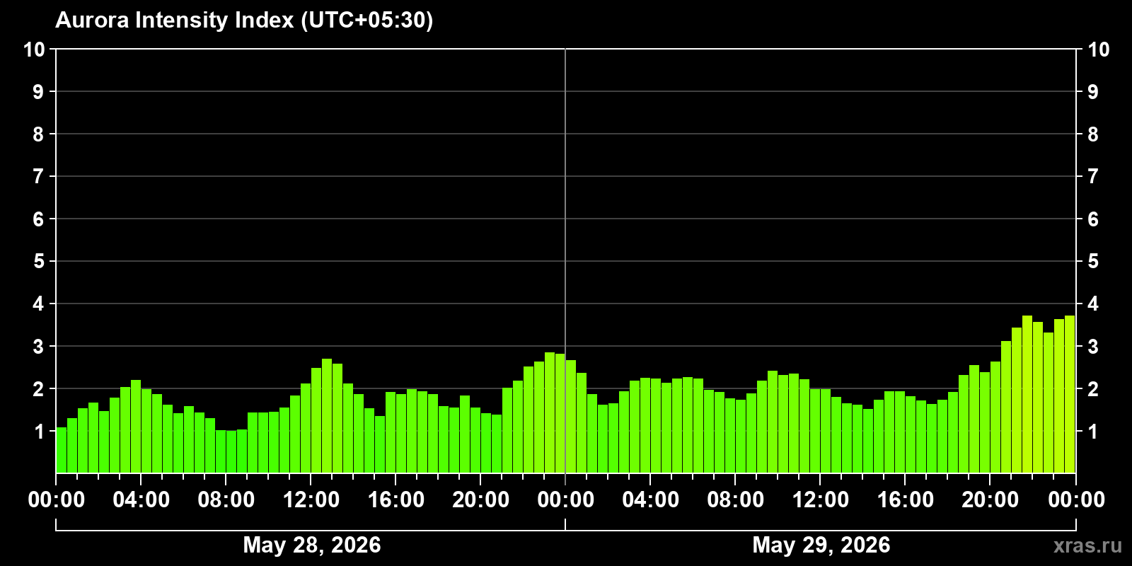 Polar auroras over the past 2 days