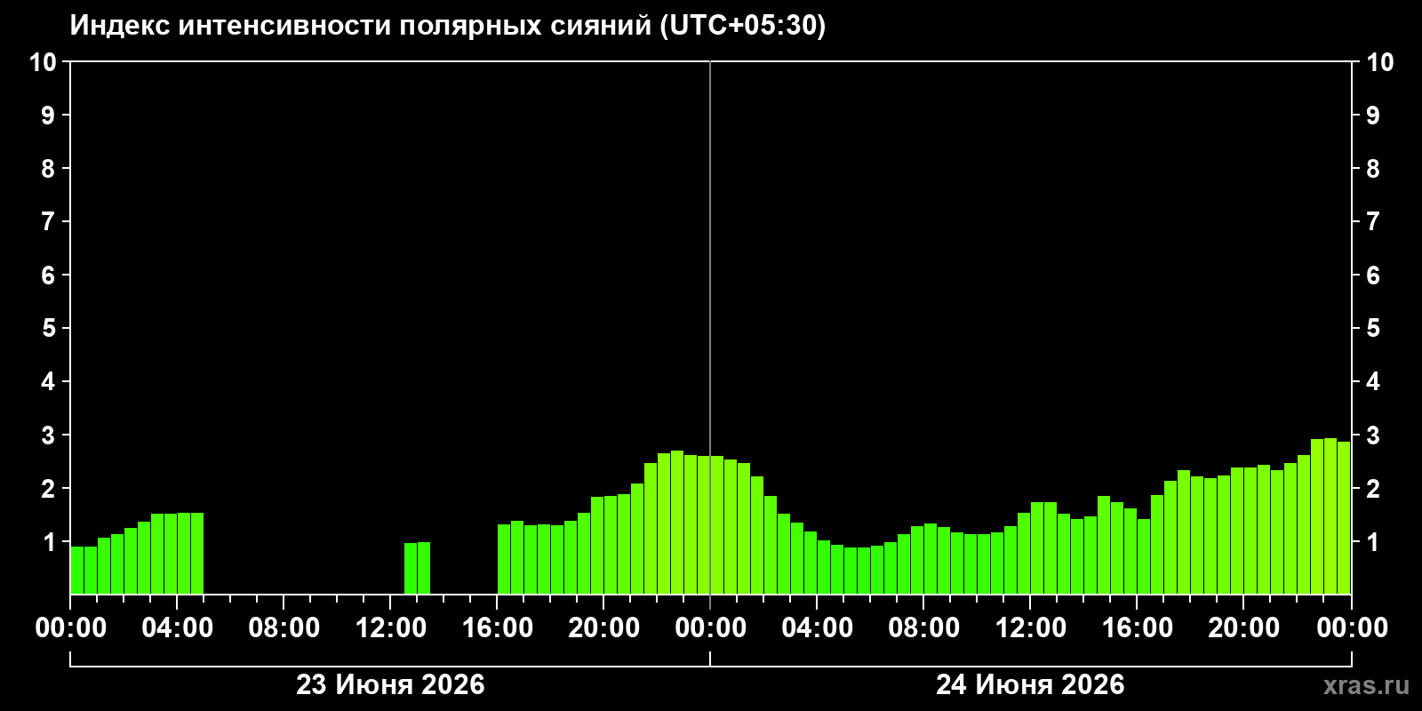 Полярные сияния за последние 2 суток