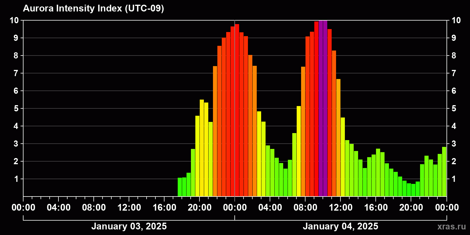 Polar auroras over the past 2 days