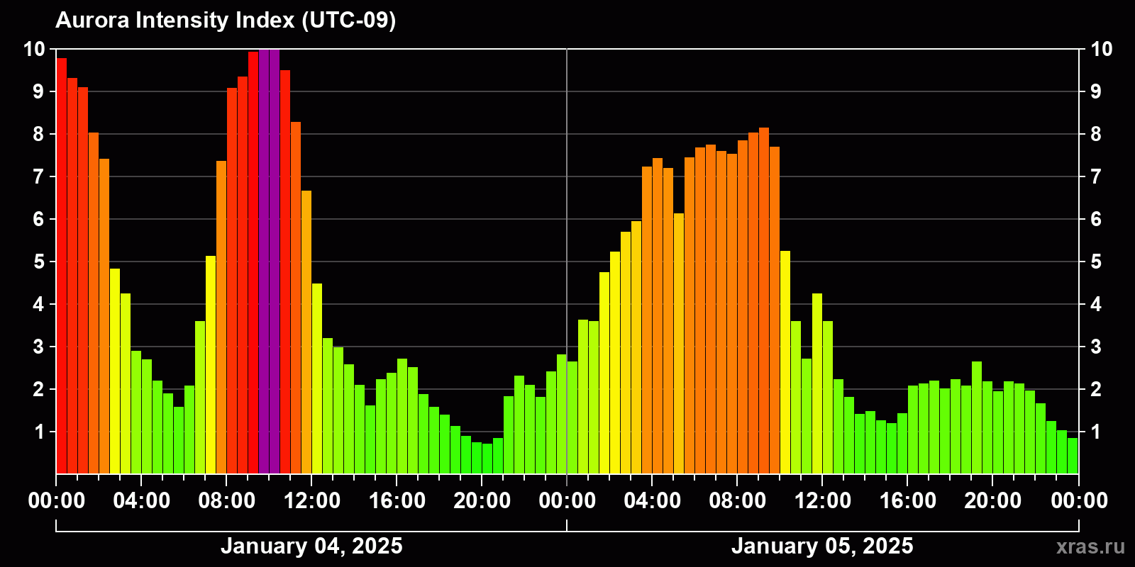 Polar auroras over the past 2 days