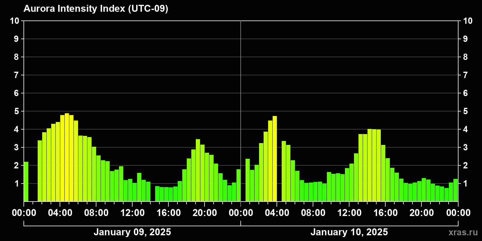 Polar auroras over the past 2 days